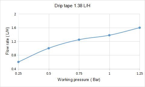 drip tape 1.38l