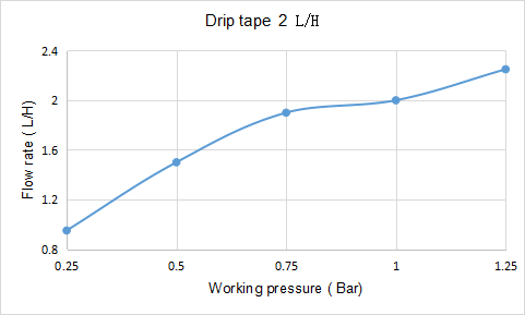 drip tape 2 LPH