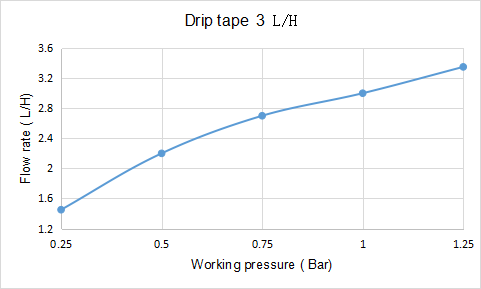 drip tape 3 LPH